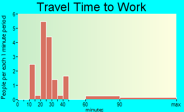 Gravity travel time to work