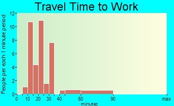 Greeley travel time to work