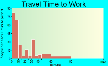 Greenfield travel time to work