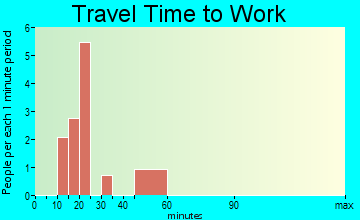 Greenville travel time to work
