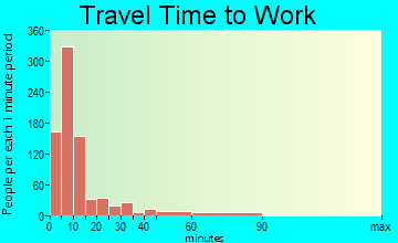 Grinnell travel time to work - commute
