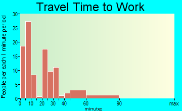 Griswold travel time to work