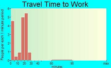 Gruver travel time to work