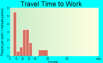 Guernsey travel time to work