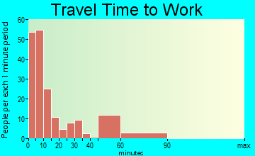 Guthrie Center travel time to work - commute