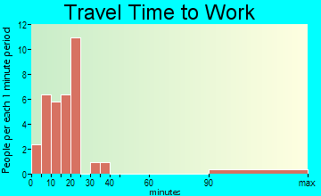 Halbur travel time to work - commute
