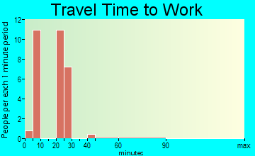 Hamilton travel time to work