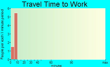 Pelican travel time to work