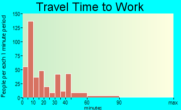 Hampton travel time to work - commute