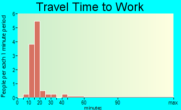 Hansell travel time to work - commute
