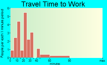 Harcourt travel time to work