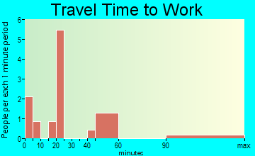 Hardy travel time to work