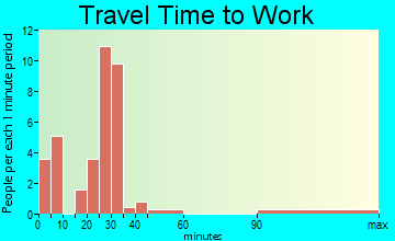 Harpers Ferry travel time to work