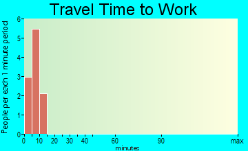 Perryville travel time to work