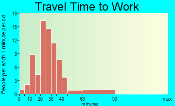 Hartford travel time to work