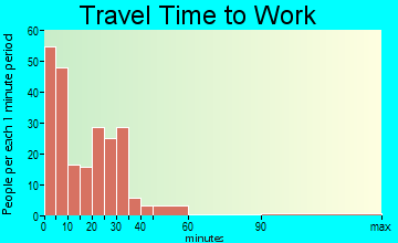 Hartley travel time to work