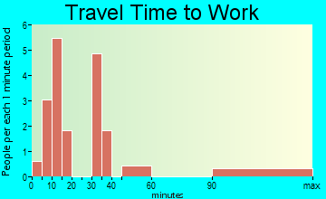 Hartwick travel time to work
