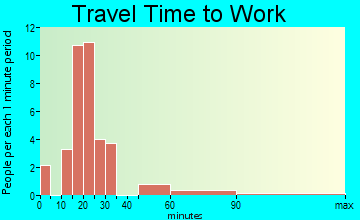 Harvey travel time to work