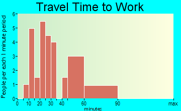 Hastings travel time to work - commute
