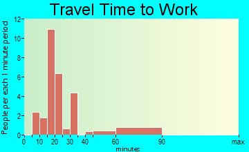 Haverhill travel time to work