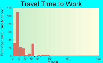 Hawarden travel time to work - commute