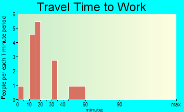 Hayesville travel time to work