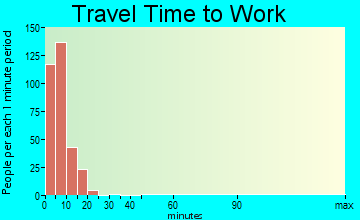 Petersburg travel time to work - commute