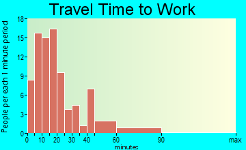 Hazleton travel time to work