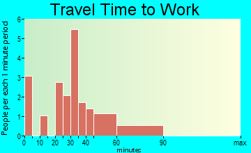 Henderson travel time to work