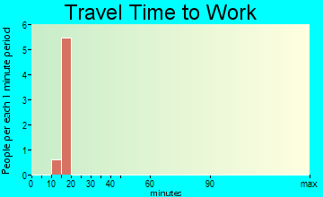 Hepburn travel time to work