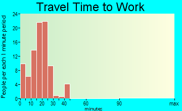 Hills travel time to work - commute