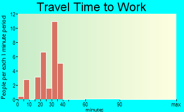 Hillsboro travel time to work