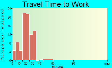 Hinton travel time to work - commute