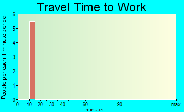 Petersville travel time to work
