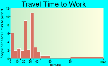 Holy Cross commuting: travel time to work