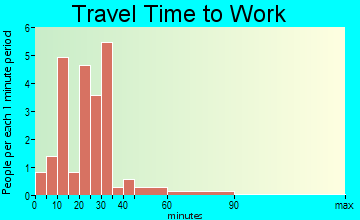 Hornick travel time to work