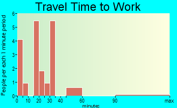 Houghton travel time to work