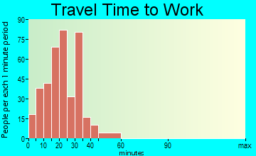 Huxley travel time to work - commute
