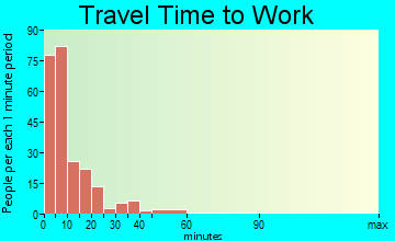 Ida Grove travel time to work - commute