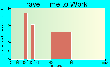 Imogene travel time to work