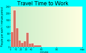 Independence travel time to work - commute