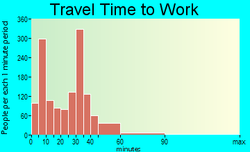 Indianola travel time to work - commute