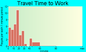 Ionia travel time to work - commute