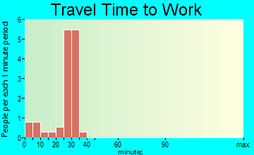 Jackson Junction travel time to work