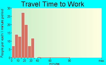 Janesville travel time to work - commute