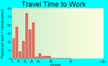 Jesup travel time to work - commute