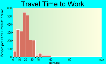 Johnston travel time to work - commute