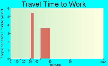 Jolley travel time to work