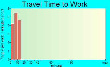 Pitkas Point travel time to work