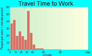 Kalona travel time to work - commute